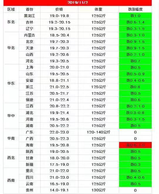 猪价下跌了猪价连续三天全面飘绿，猪肉价格要回归正常了吗？